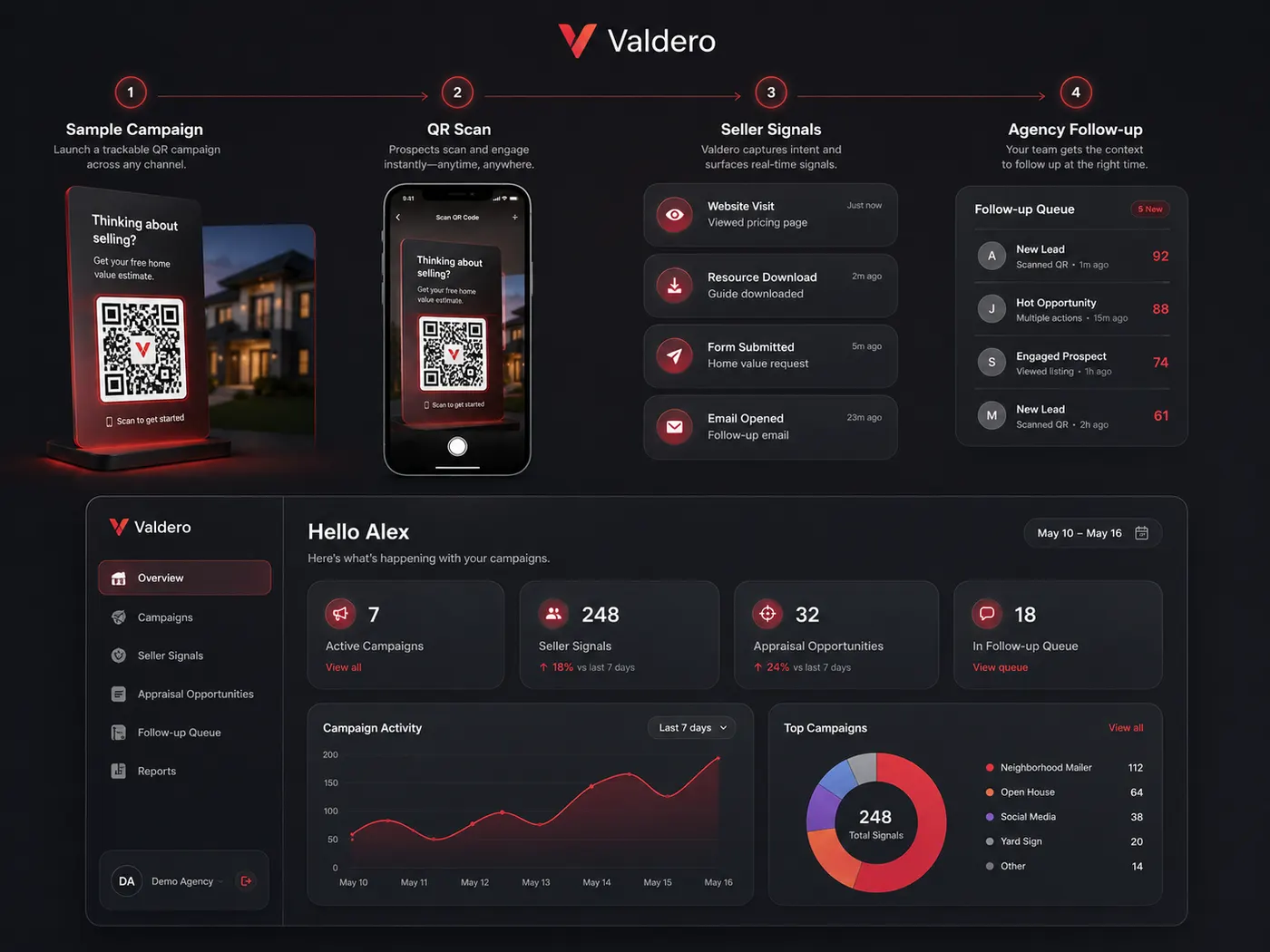 Valdero campaign tracking visual