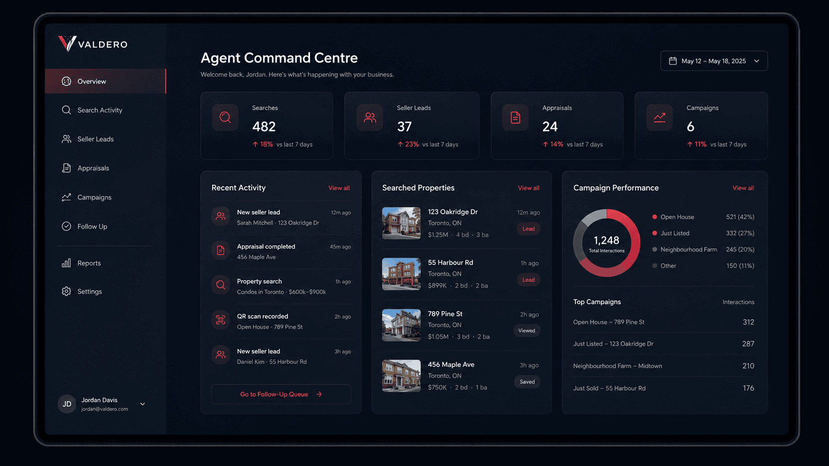 Valdero agent command centre dashboard showing search activity, seller leads, appraisals and campaign performance
